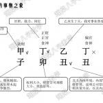 孙翊棠新派八字教材全套 167页加视频25集