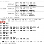 蓝天辰紫薇斗数传承弟子班内部讲课绝密录音29集,23个小时。
