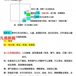 杨筠松-三僚杨公三元地理风水高级班教材内部资料94页.pdf 百度云下载