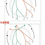 冯文彬 三合七曜阳宅风水讲义.pdf+杨公天地父母三般卦阴宅风水讲义.pdf