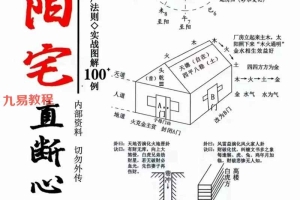 《张德志强化篇河洛阳宅直断心法》.pdf 远方花红 199页 百度云下载！